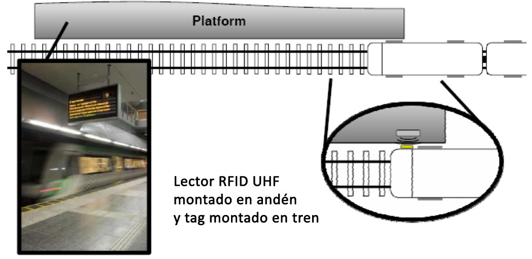 Croquis aplicativo de RFID UHF en estaciones de ferrocarril para la actualización tiempo real información pasajeros